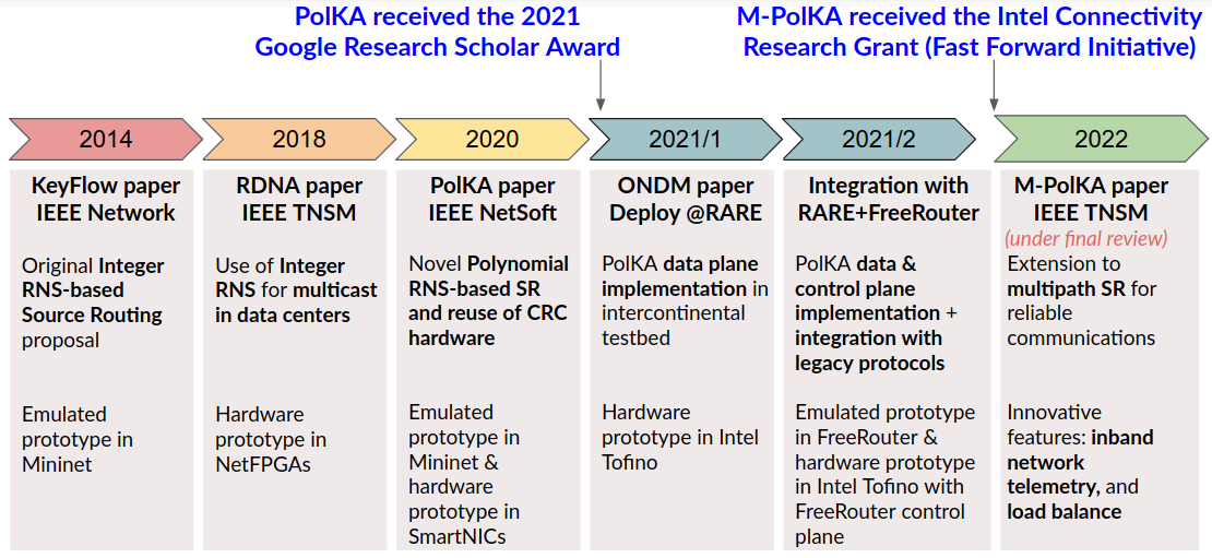 TIMELINE